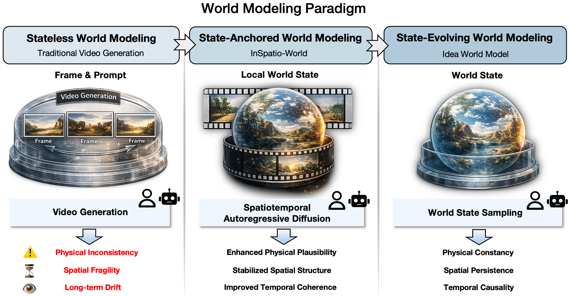 State-Anchored World Modeling