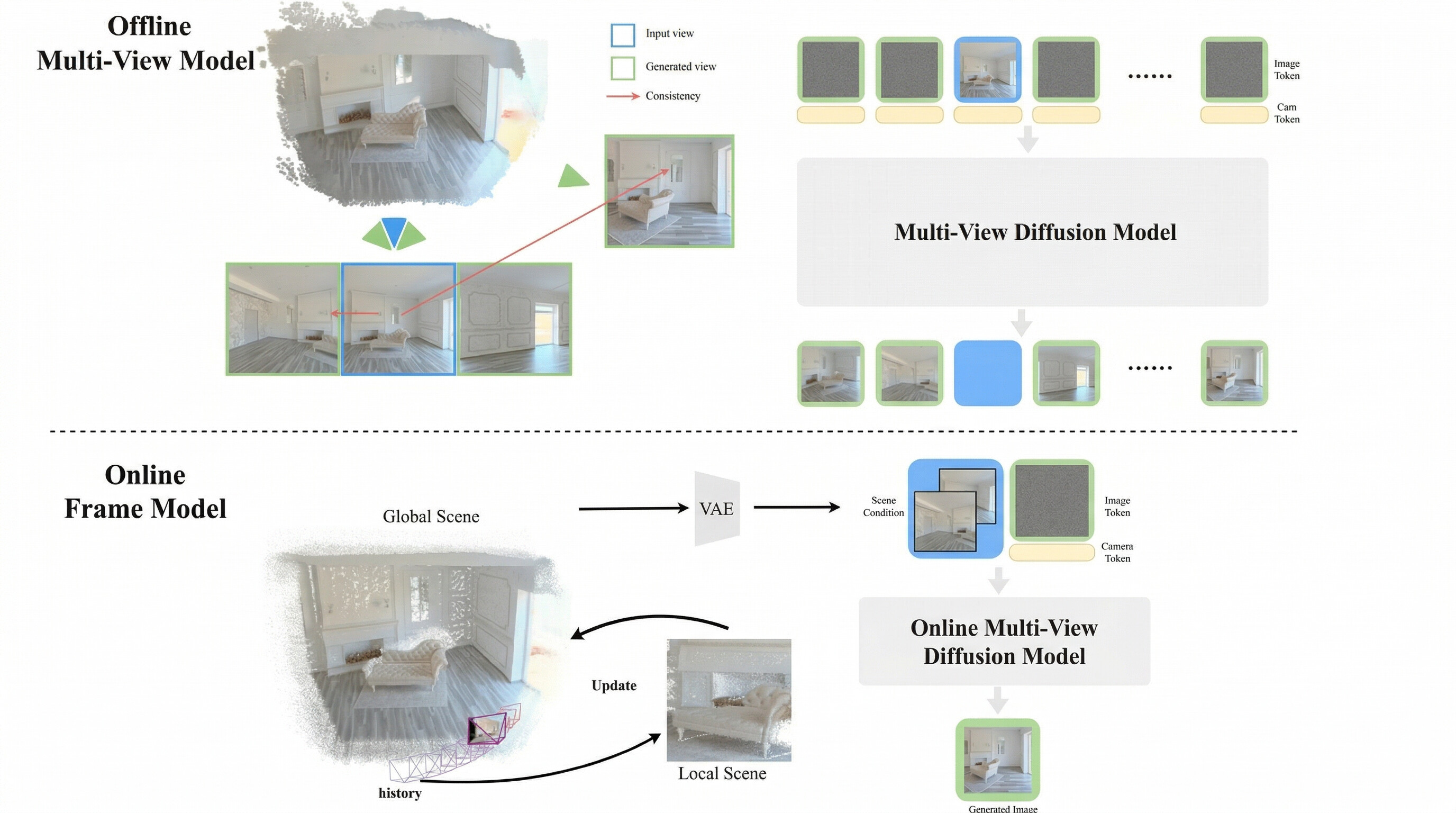 Multi-view Consistent Generation